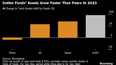 Inside the record year for India’s 5 billion mutual funds industry